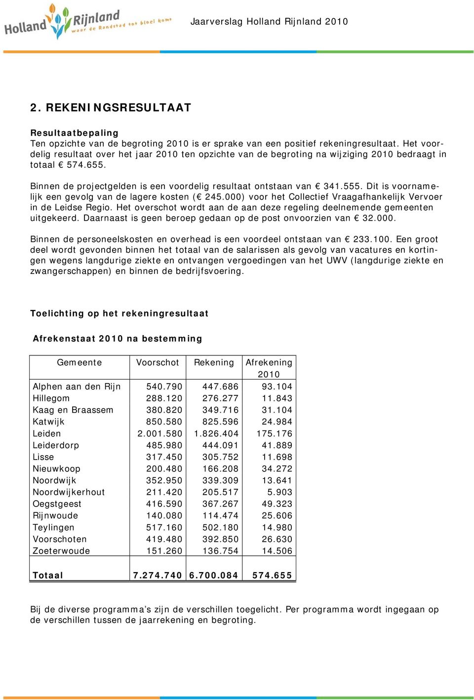 Dit is voornamelijk een gevolg van de lagere kosten ( 245.000) voor het Collectief Vraagafhankelijk Vervoer in de Leidse Regio.