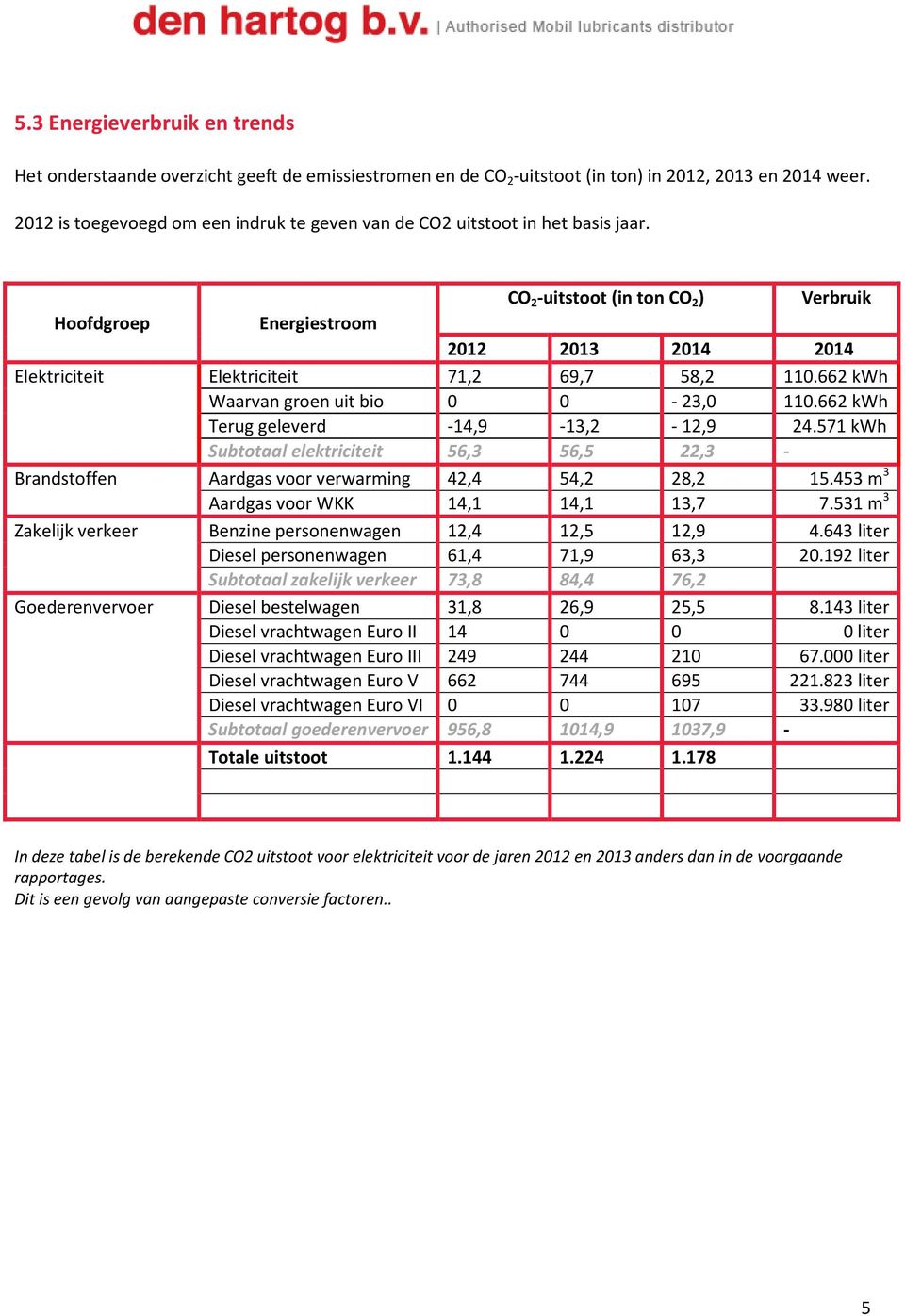 CO 2 -uitstoot(in ton CO 2 ) Verbruik Hoofdgroep Energiestroom 2012 2013 2014 2014 Elektriciteit Elektriciteit 71,2 69,7 58,2 110.662 kwh Waarvan groen uit bio 0 0-23,0 110.