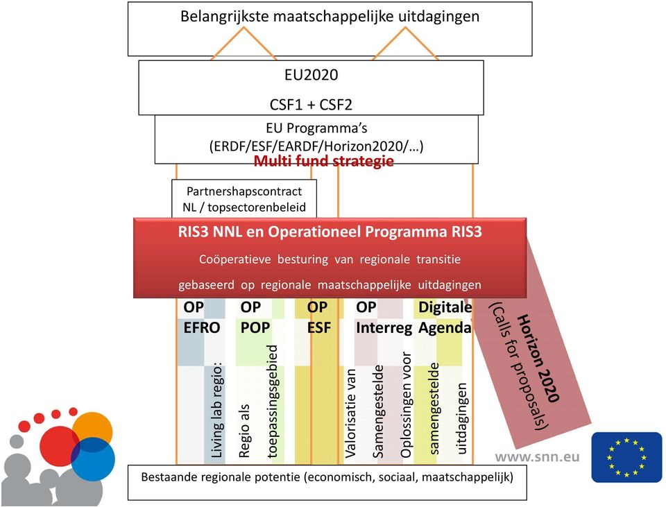 gebaseerd op regionale maatschappelijke uitdagingen OP EFRO OP POP OP ESF OP Interreg Digitale Agenda Living lab regio: Regio als