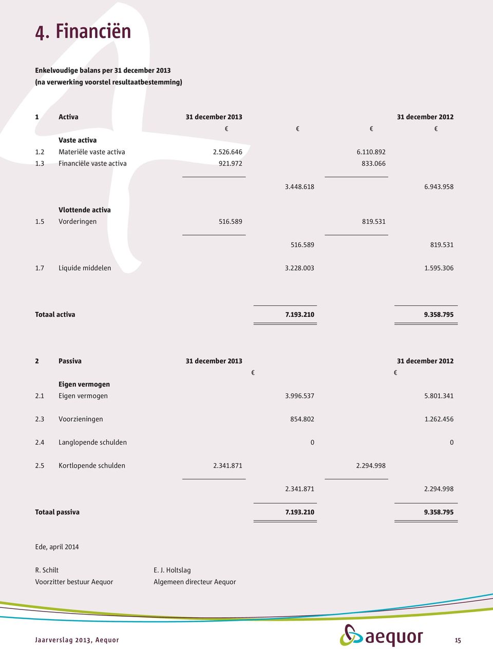 210 9.358.795 2 Passiva 31 december 2013 31 december 2012 Eigen vermogen 2.1 Eigen vermogen 3.996.537 5.801.341 2.3 Voorzieningen 854.802 1.262.456 2.4 Langlopende schulden 0 0 2.
