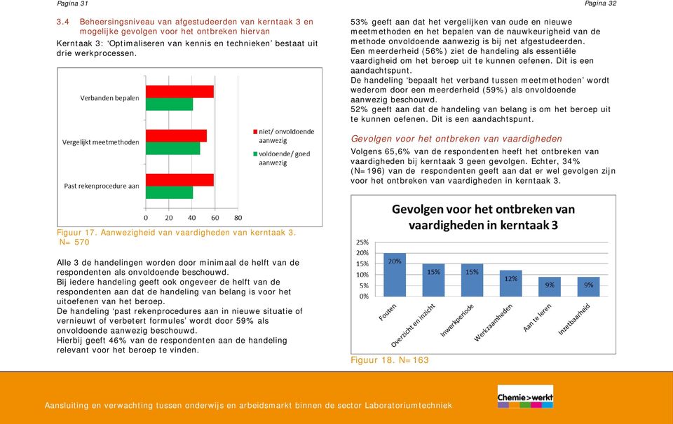 Een meerderheid (56%) ziet de handeling als essentiële vaardigheid om het beroep uit te kunnen oefenen. Dit is een aandachtspunt.