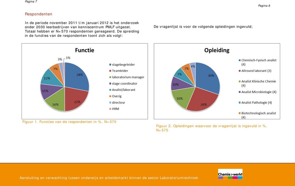 De spreiding in de functies van de respondenten toont zich als volgt: De vragenlijst is voor de volgende