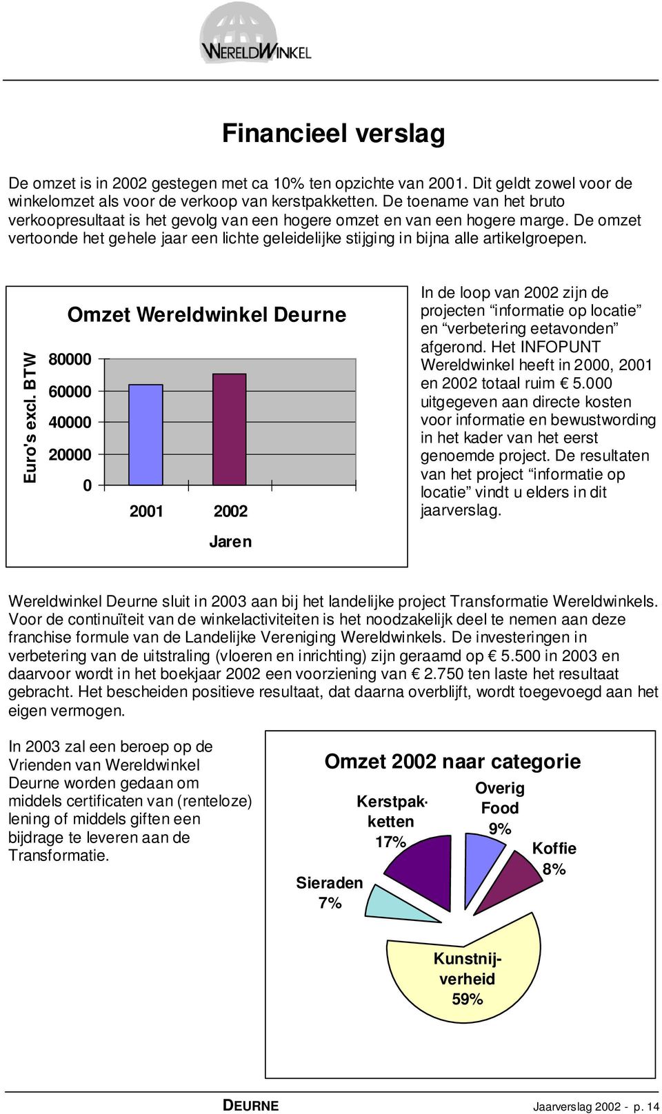 Euro's excl. BTW Omzet Wereldwinkel Deurne 80000 60000 40000 20000 0 2001 2002 Jaren In de loop van 2002 zijn de projecten informatie op locatie en verbetering eetavonden afgerond.