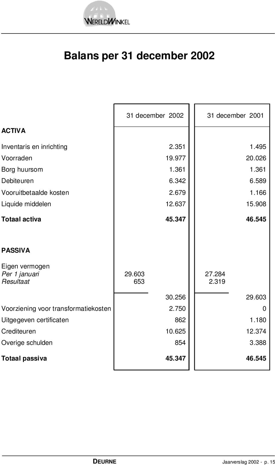 347 46.545 PASSIVA Eigen vermogen Per 1 januari 29.603 27.284 Resultaat 653 2.319 30.256 29.603 Voorziening voor transformatiekosten 2.