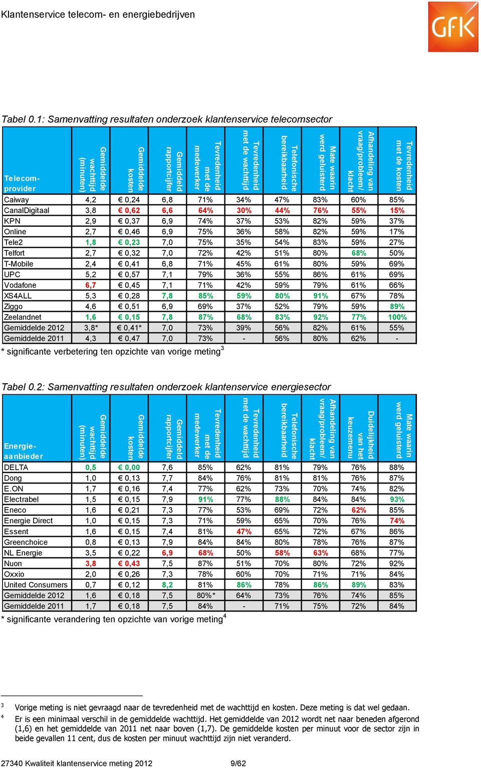 Tevredenheid met de wachttijd Tevredenheid met de medewerker Gemiddeld rapportcijfer Gemiddelde kosten Gemiddelde wachttijd (minuten) Klantenservice telecom- en energiebedrijven Tabel 0.