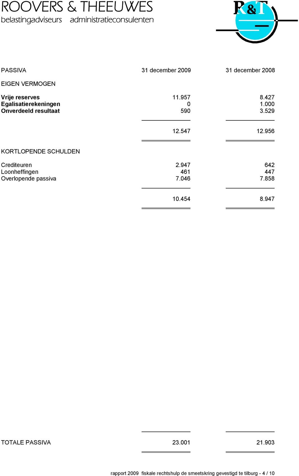 956 KORTLOPENDE SCHULDEN Crediteuren 2.947 642 Loonheffingen 461 447 Overlopende passiva 7.