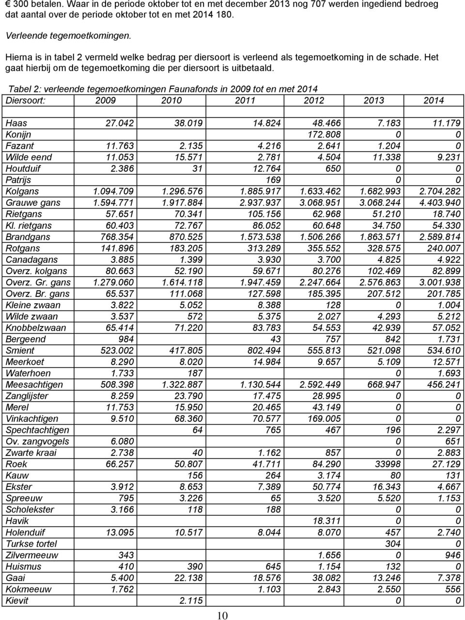 Tabel 2: verleende tegemoetkomingen Faunafonds in 2009 tot en met Diersoort: 2009 2010 2011 2012 2013 Haas 27.042 38.019 14.824 48.466 7.183 11.179 Konijn 172.808 0 0 Fazant 11.763 2.135 4.216 2.
