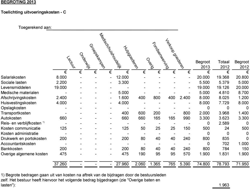 000 Medische materialen - - - - 5.000 - - - - 5.000 4.810 8.700 Afschrijvingskosten 2.400 - - - 1.600 400 800 400 2.400 8.000 8.025 1.200 Huisvestingskosten 4.000 - - - 4.000 - - - - 8.000 7.729 8.