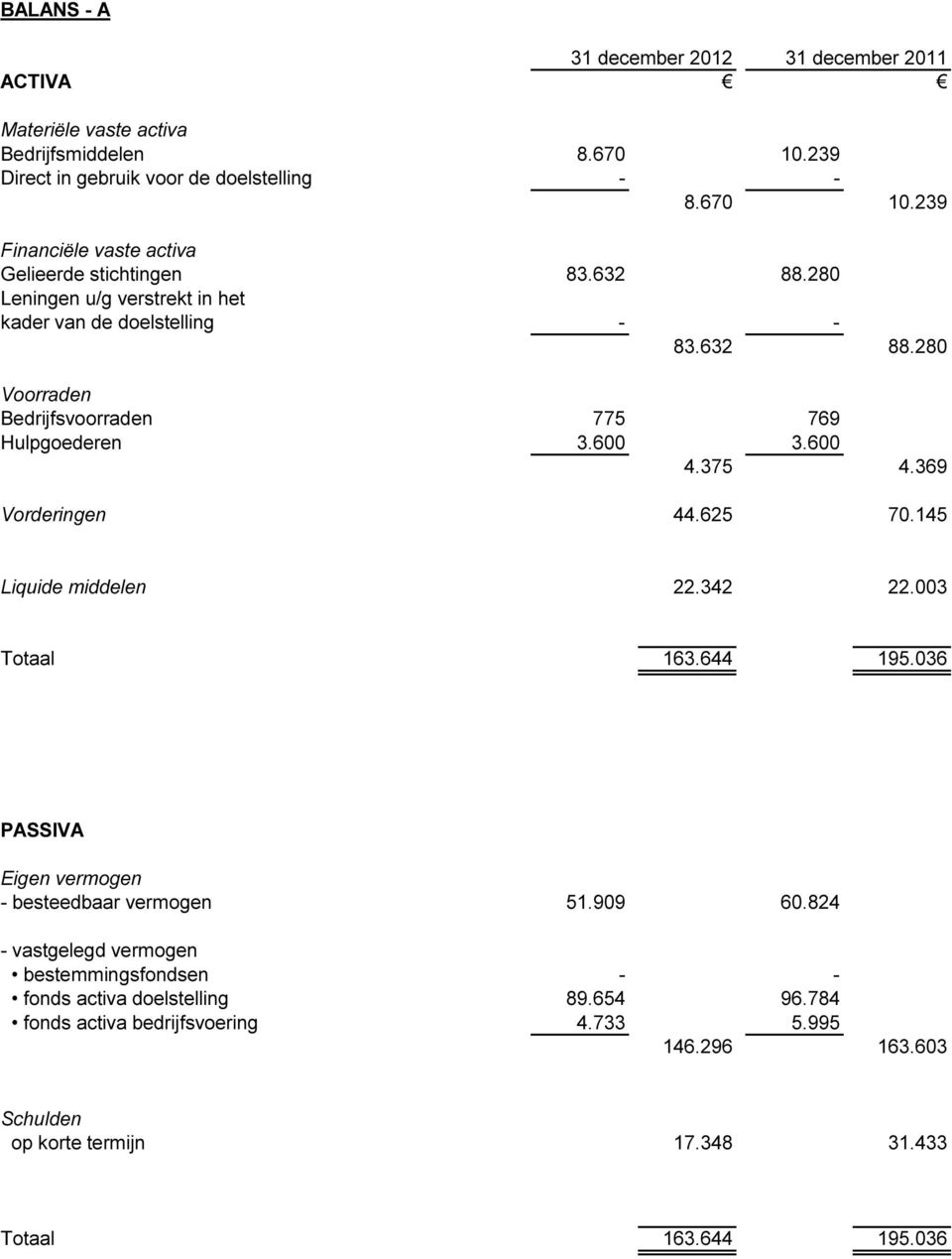 625 70.145 Liquide middelen 22.342 22.003 Totaal 163.644 195.036 PASSIVA Eigen vermogen - besteedbaar vermogen 51.909 60.