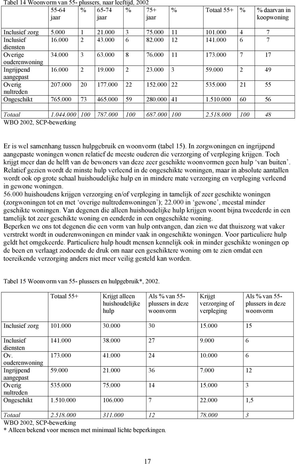 000 21 55 nultreden Ongeschikt 765.000 73 465.000 59 280.000 41 1.510.000 60 56 Totaal 1.044.000 100 787.000 100 687.000 100 2.518.