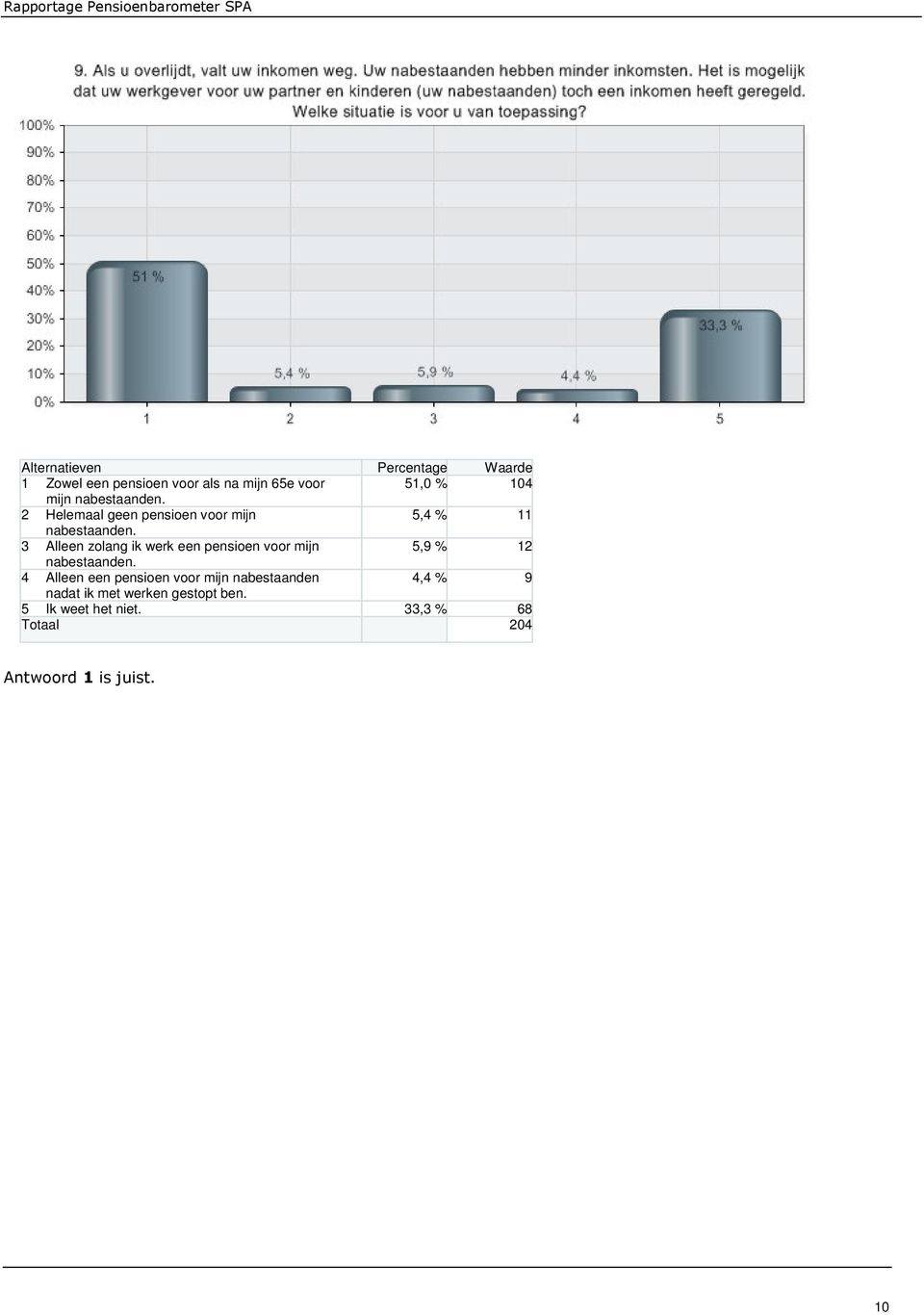 3 Alleen zolang ik werk een pensioen voor mijn 5,9 % 12 nabestaanden.