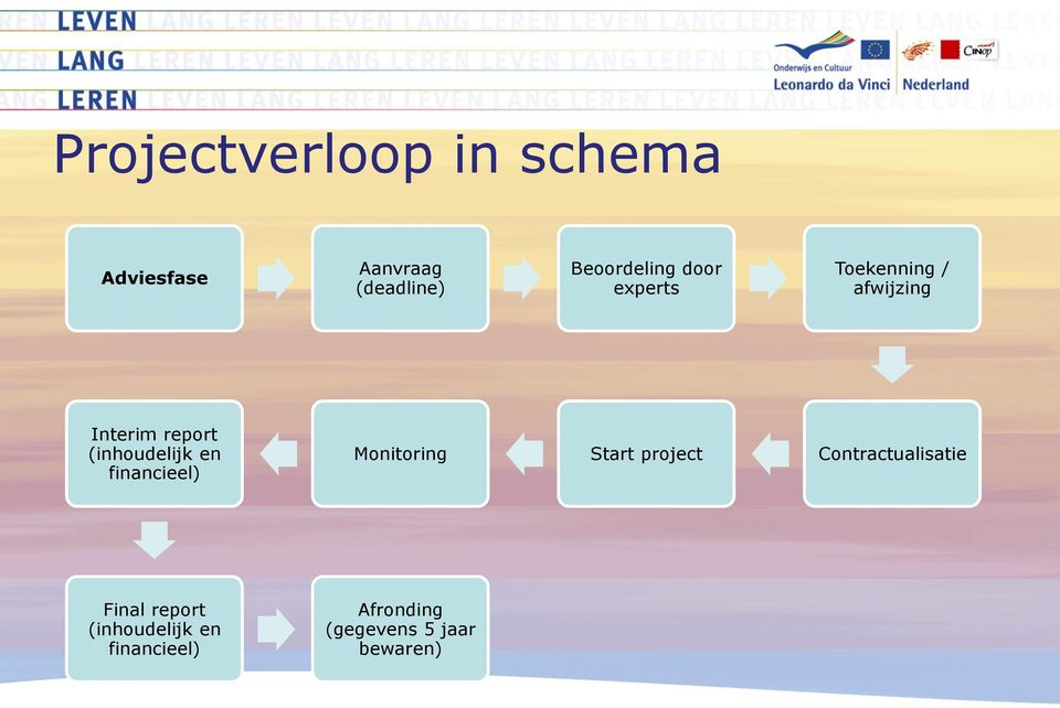 (inhoudelijk en financieel) Monitoring Start project