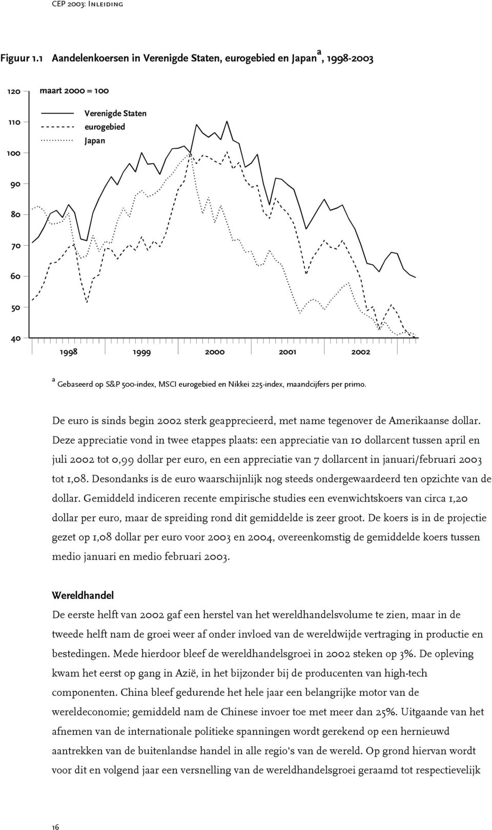 500-index, MSCI eurogebied en Nikkei 225-index, maandcijfers per primo. De euro is sinds begin 2002 sterk geapprecieerd, met name tegenover de Amerikaanse dollar.