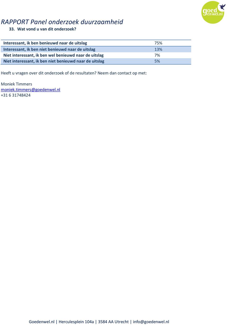 uitslag 13% Niet interessant, ik ben wel benieuwd naar de uitslag 7% Niet interessant, ik ben