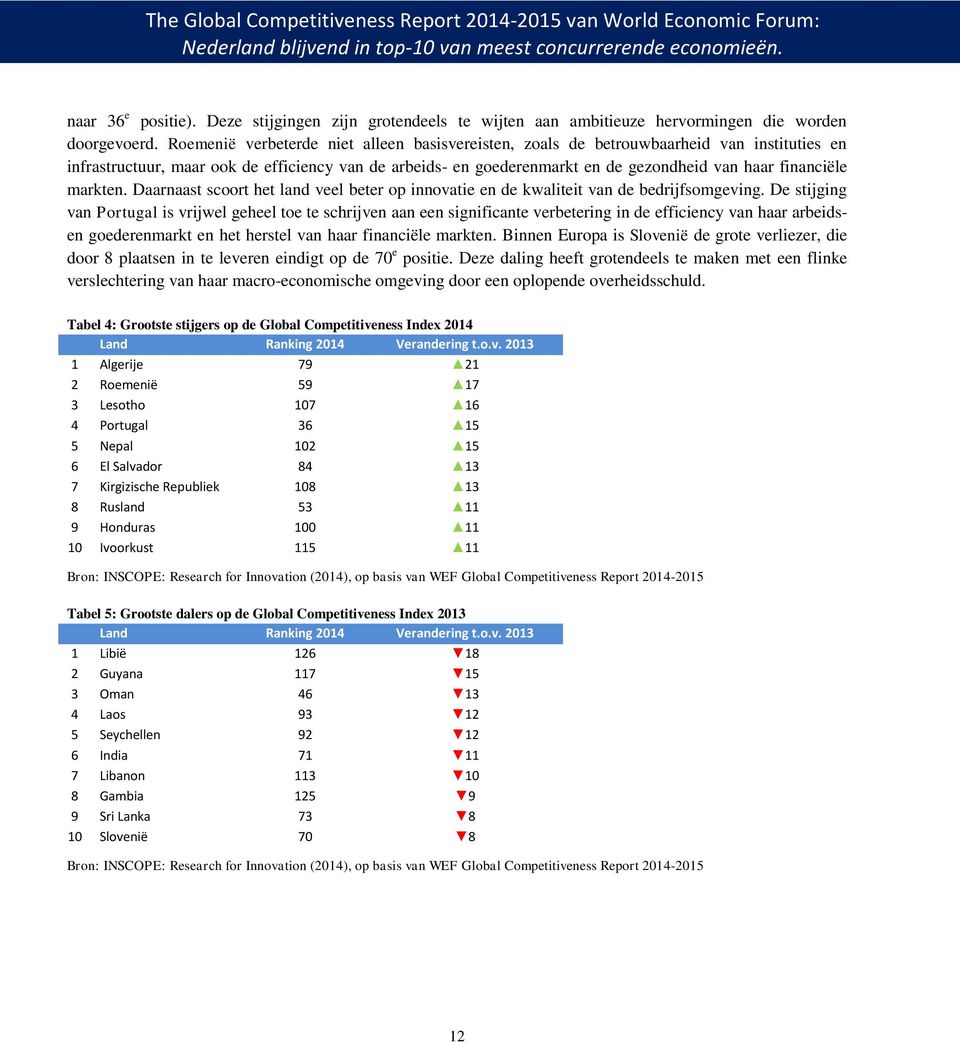 financiële markten. Daarnaast scoort het land veel beter op innovatie en de kwaliteit van de bedrijfsomgeving.