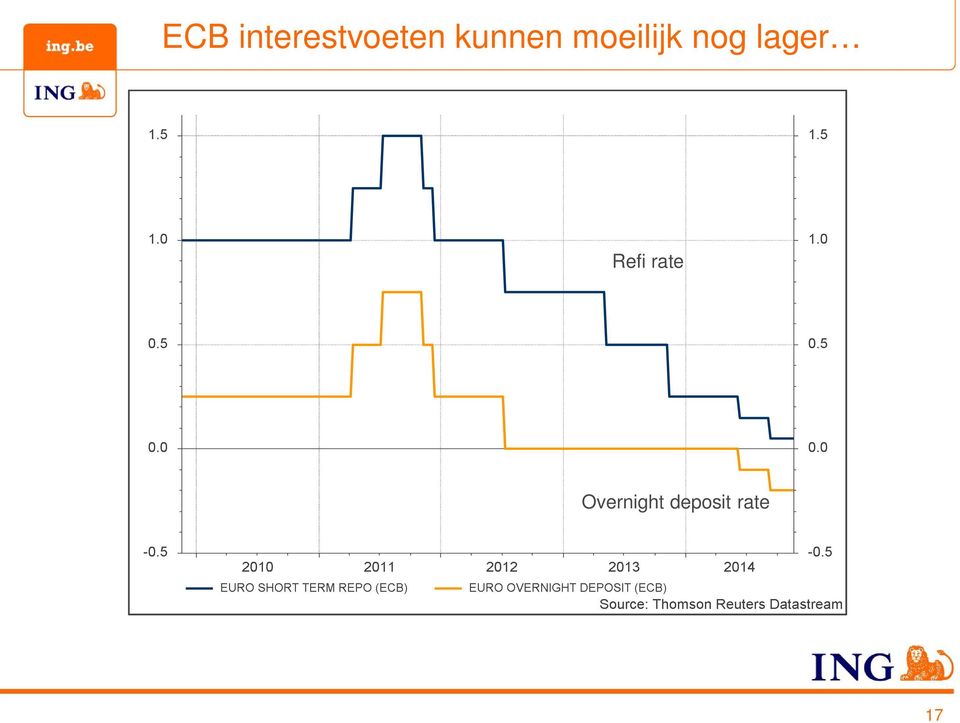 lager Refi rate