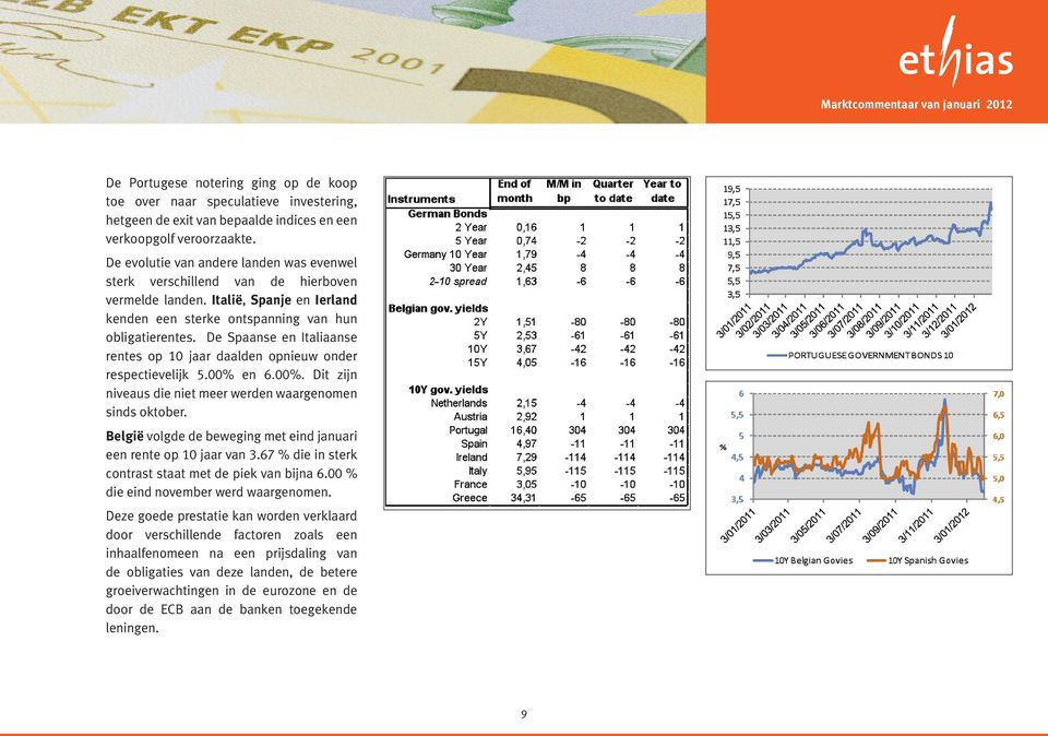 De Spaanse en Italiaanse rentes op 10 jaar daalden opnieuw onder respectievelijk 5.00% en 6.00%. Dit zijn niveaus die niet meer werden waargenomen sinds oktober.