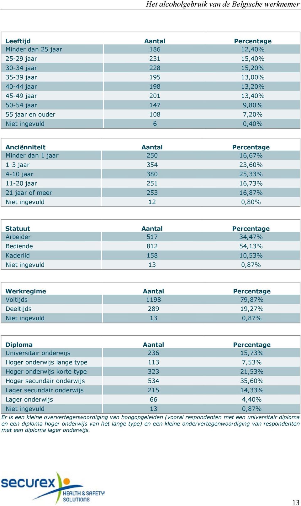 ingevuld 12 0,80% Statuut Aantal Percentage Arbeider 517 34,47% Bediende 812 54,13% Kaderlid 158 10,53% Niet ingevuld 13 0,87% Werkregime Aantal Percentage Voltijds 1198 79,87% Deeltijds 289 19,27%