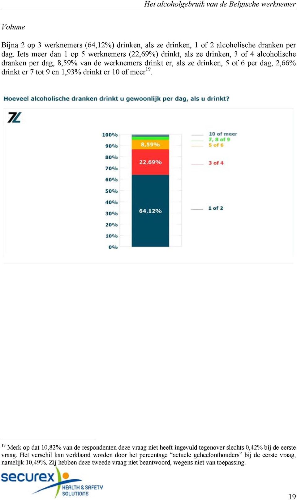 per dag, 2,66% drinkt er 7 tot 9 en 1,93% drinkt er 10 of meer 19.