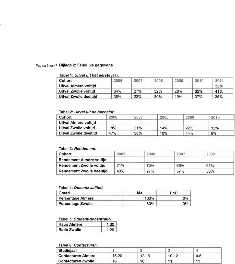 deeltiid 47% 38o/o 16% 44% 9% Tabel 3: Rendement.