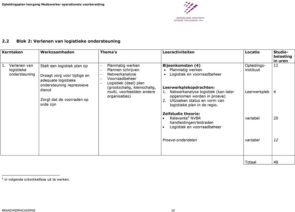 Plannen schrijven Netwerkanalyse Voorraadbeheer Logistiek (deel) plan (grootschalig, kleinschalig, multi, voorbeelden andere organisaties) Bijeenkomsten (4) Planmatig werken Logistiek en