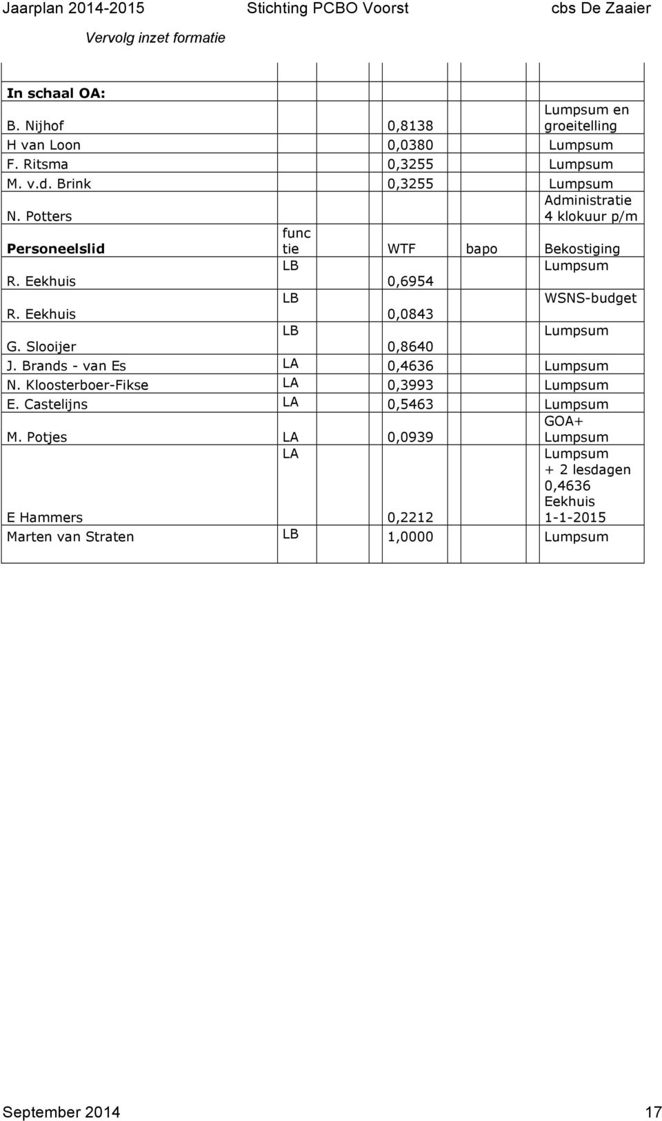 Eekhuis 0,6954 LB WSNS-budget R. Eekhuis 0,0843 G. Slooijer LB 0,8640 Lumpsum J. Brands - van Es LA 0,4636 Lumpsum N.