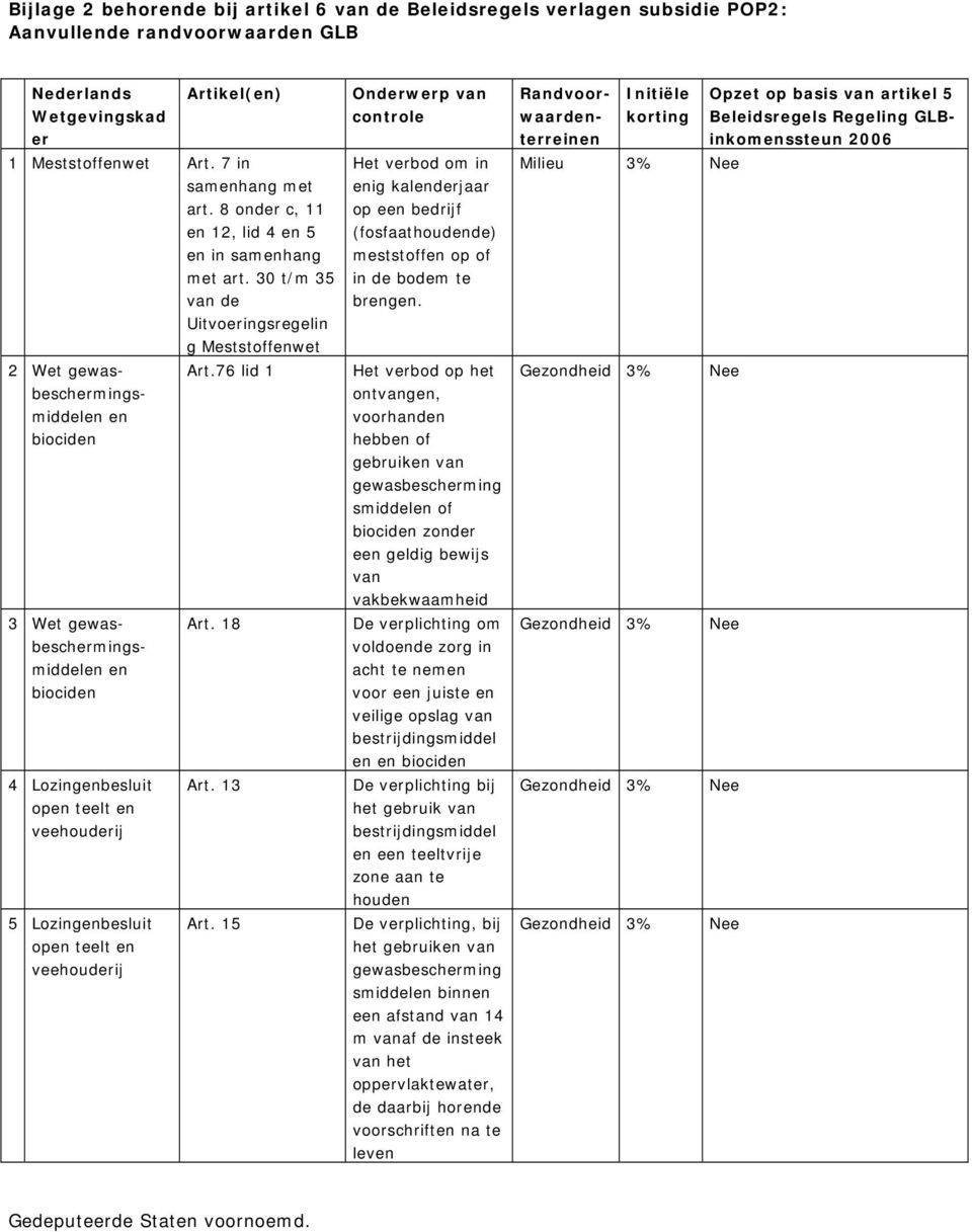 76 lid 1 beschermings- middelen en biociden 3 Wet gewasbeschermingsmiddelen en biociden 4 Lozingenbesluit open teelt en veehouderij 5 Lozingenbesluit open teelt en veehouderij Art. 18 Art. 13 Art.