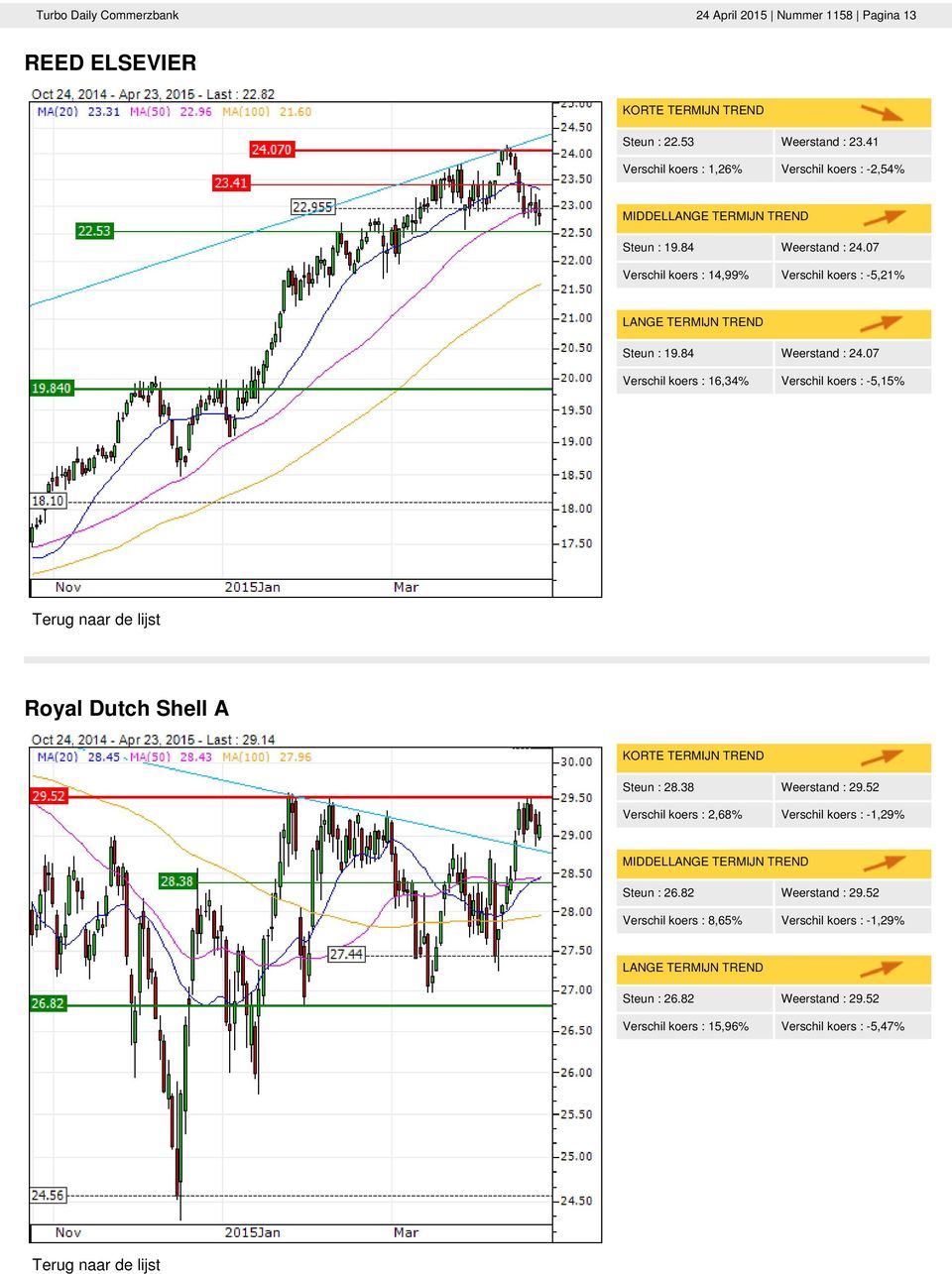 84 Weerstand : 24.07 Verschil koers : 16,34% Verschil koers : -5,15% Royal Dutch Shell A Steun : 28.38 Weerstand : 29.