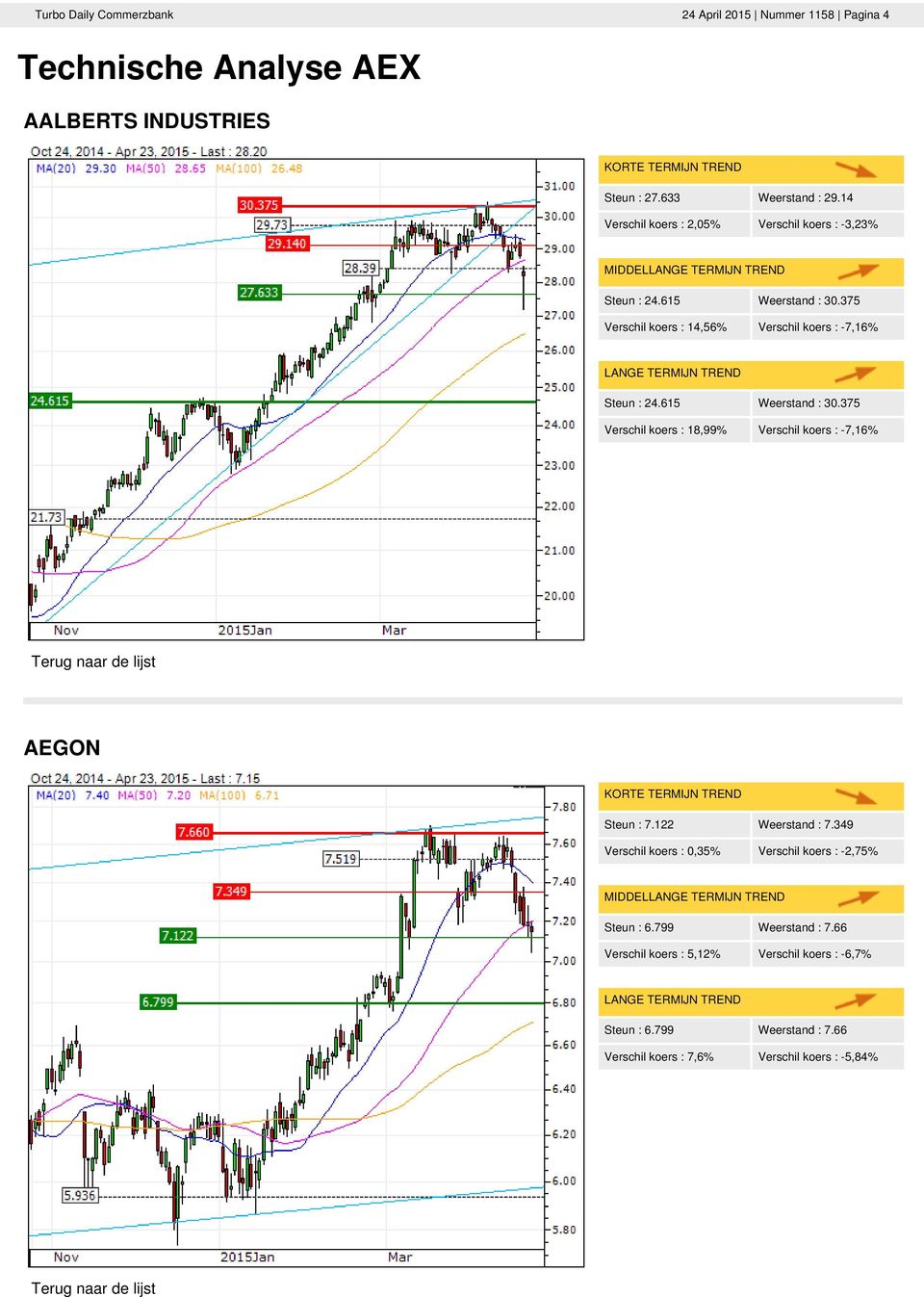 615 Weerstand : 30.375 Verschil koers : 18,99% Verschil koers : -7,16% AEGON Steun : 7.122 Weerstand : 7.