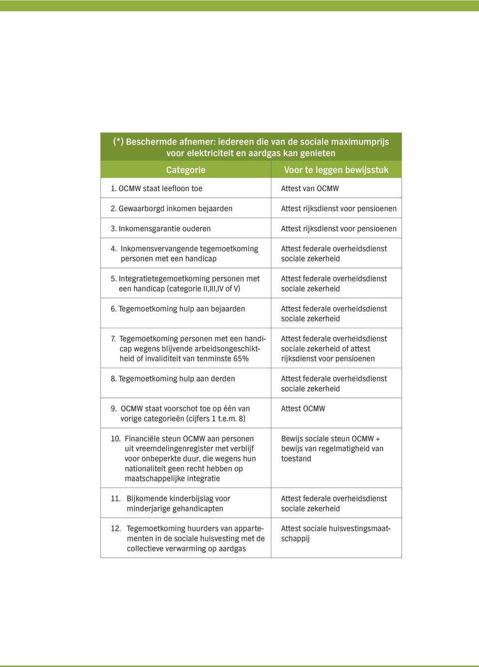 Integratietegemoetkoming personen met een handicap (categorie II,III,IV of V) 6. Tegemoetkoming hulp aan bejaarden 7.