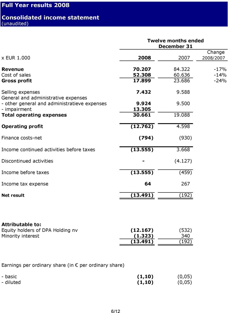 088 Operating profit (12.762) 4.598 Finance costs-net (794) (930) Income continued activities before taxes (13.555) 3.668 Discontinued activities - (4.127) Income before taxes (13.