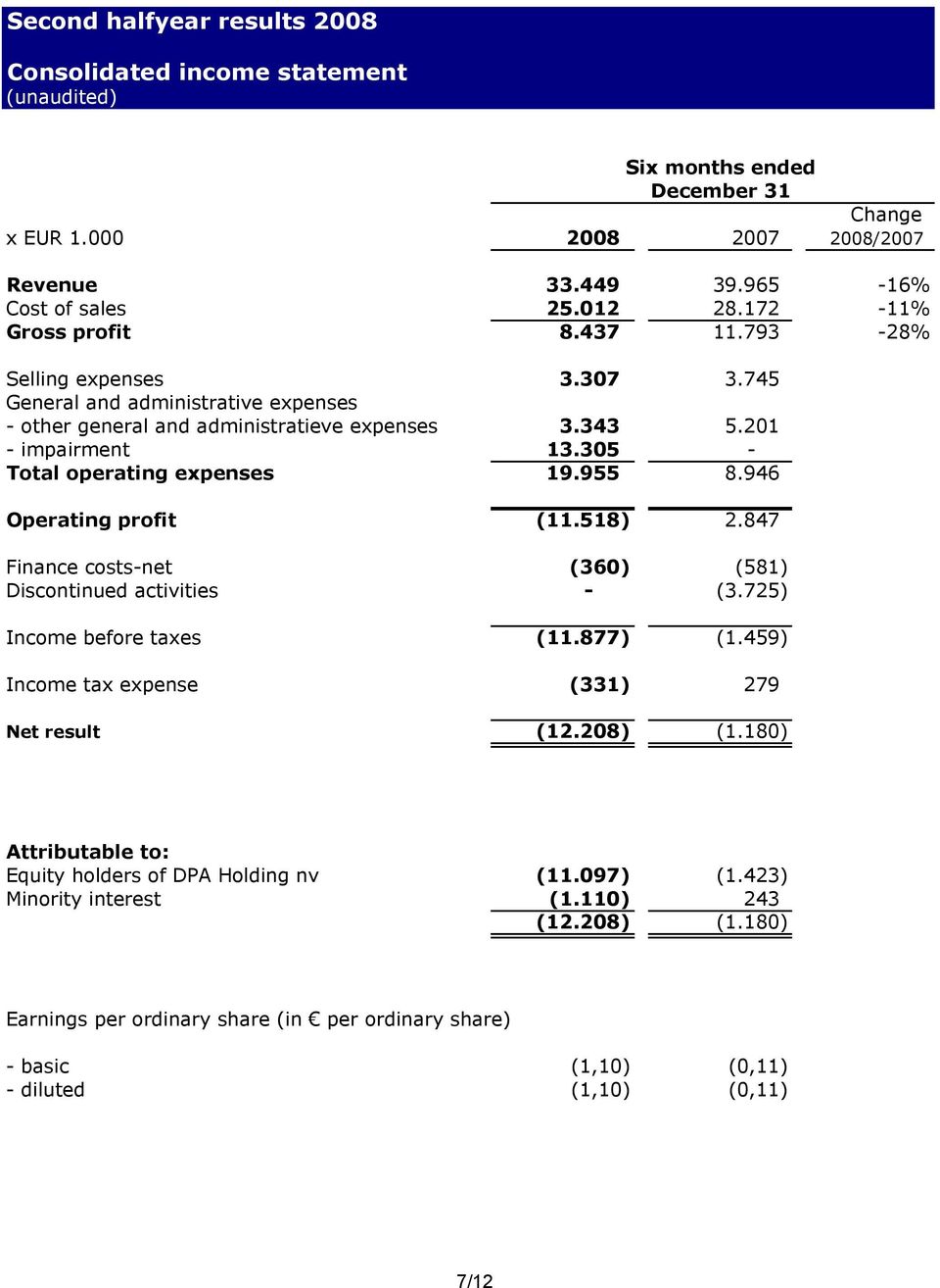 946 Operating profit (11.518) 2.847 Finance costs-net (360) (581) Discontinued activities - (3.725) Income before taxes (11.877) (1.459) Income tax expense (331) 279 Net result (12.208) (1.