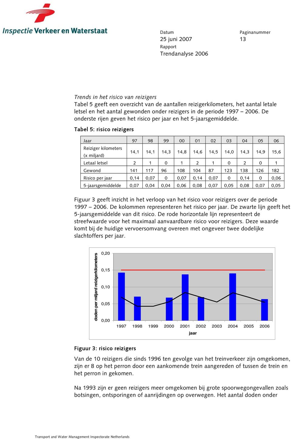 Tabel 5: risico reizigers Jaar 97 98 99 1 2 3 4 5 6 Reiziger kilometers (x miljard) 14,1 14,1 14,3 14,8 14,6 14,5 14, 14,3 14,9 15,6 Letaal letsel 2 1 1 2 1 2 1 Gewond 141 117 96 18 14 87 123 138 126