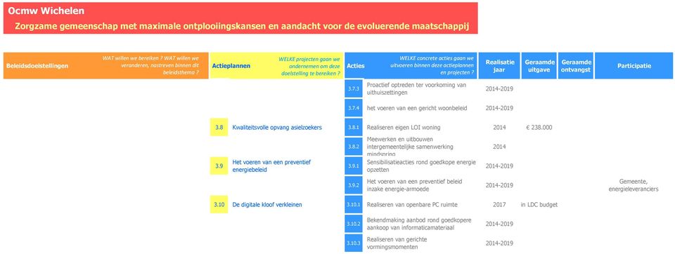 9.2 Het voeren van een preventief beleid inzake energie-armoede Gemeente, energieleveranciers 3 3.10 De digitale kloof verkleinen 3.10.1 Realiseren van openbare PC ruimte 2017 in LDC budget 3 3.