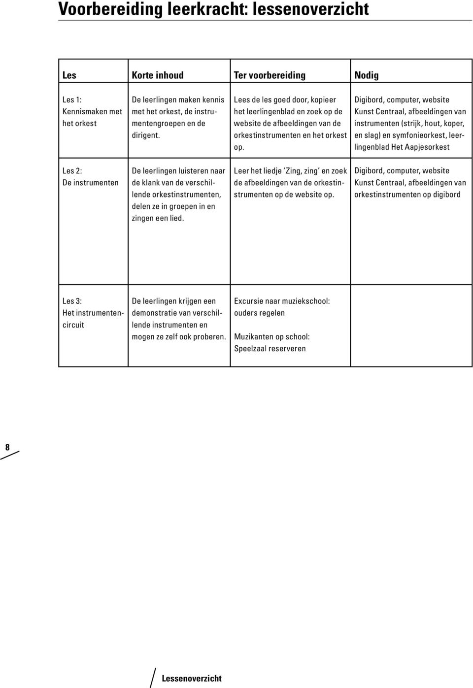 Digibord, computer, website Kunst Centraal, afbeeldingen van instrumenten (strijk, hout, koper, en slag) en symfonieorkest, leerlingenblad Het Aapjesorkest Les 2: De instrumenten De leerlingen