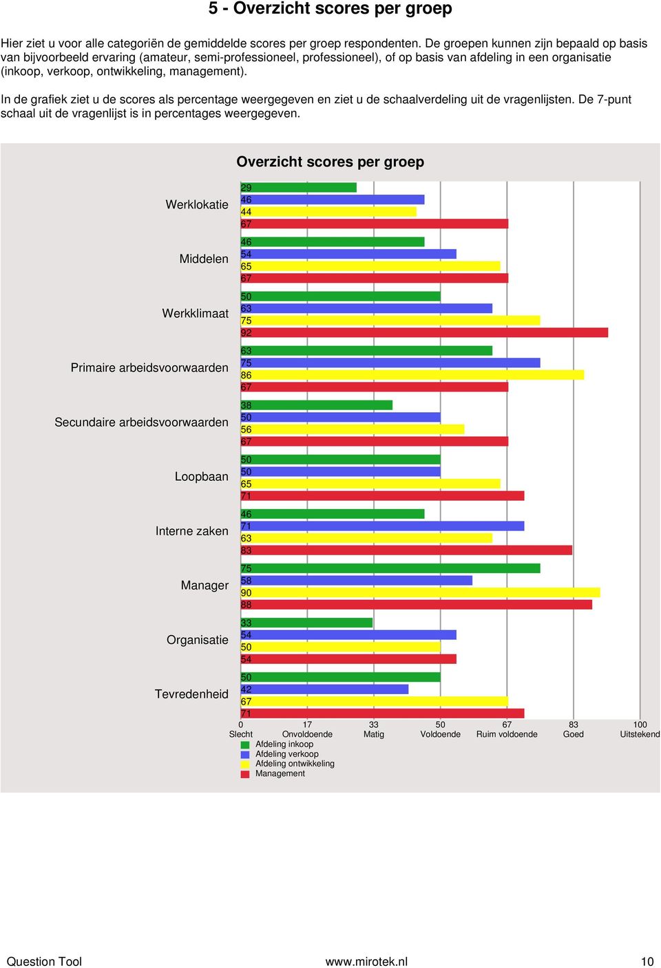 In de grafiek ziet u de scores als percentage weergegeven en ziet u de schaalverdeling uit de vragenlijsten. De 7-punt schaal uit de vragenlijst is in percentages weergegeven.