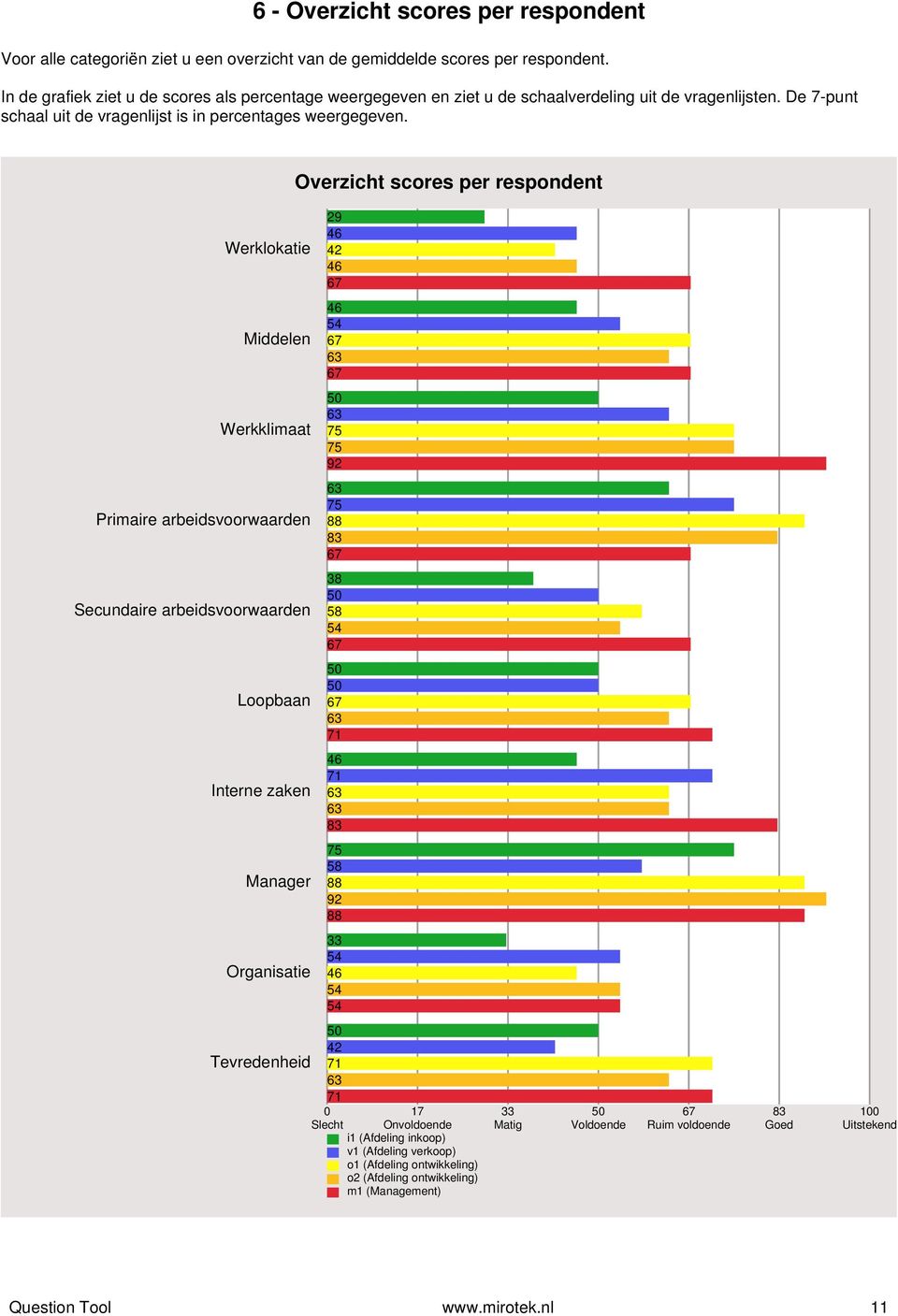 Overzicht scores per respondent Werklokatie Middelen Werkklimaat Primaire arbeidsvoorwaarden Secundaire arbeidsvoorwaarden Loopbaan Interne zaken Manager Organisatie 29 46 42 46 46 4 63 63 7 7