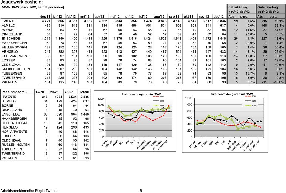 836 19 0,5% 615 19,1% ALMELO 469 519 545 531 514 485 455 501 534 606 603 641 637-4 -0,6% 168 35,8% BORNE 57 64 68 71 67 60 63 66 77 88 70 82 94 12 14,6% 37 64,9% DINKELLAND 59 71 72 64 57 50 48 52 57