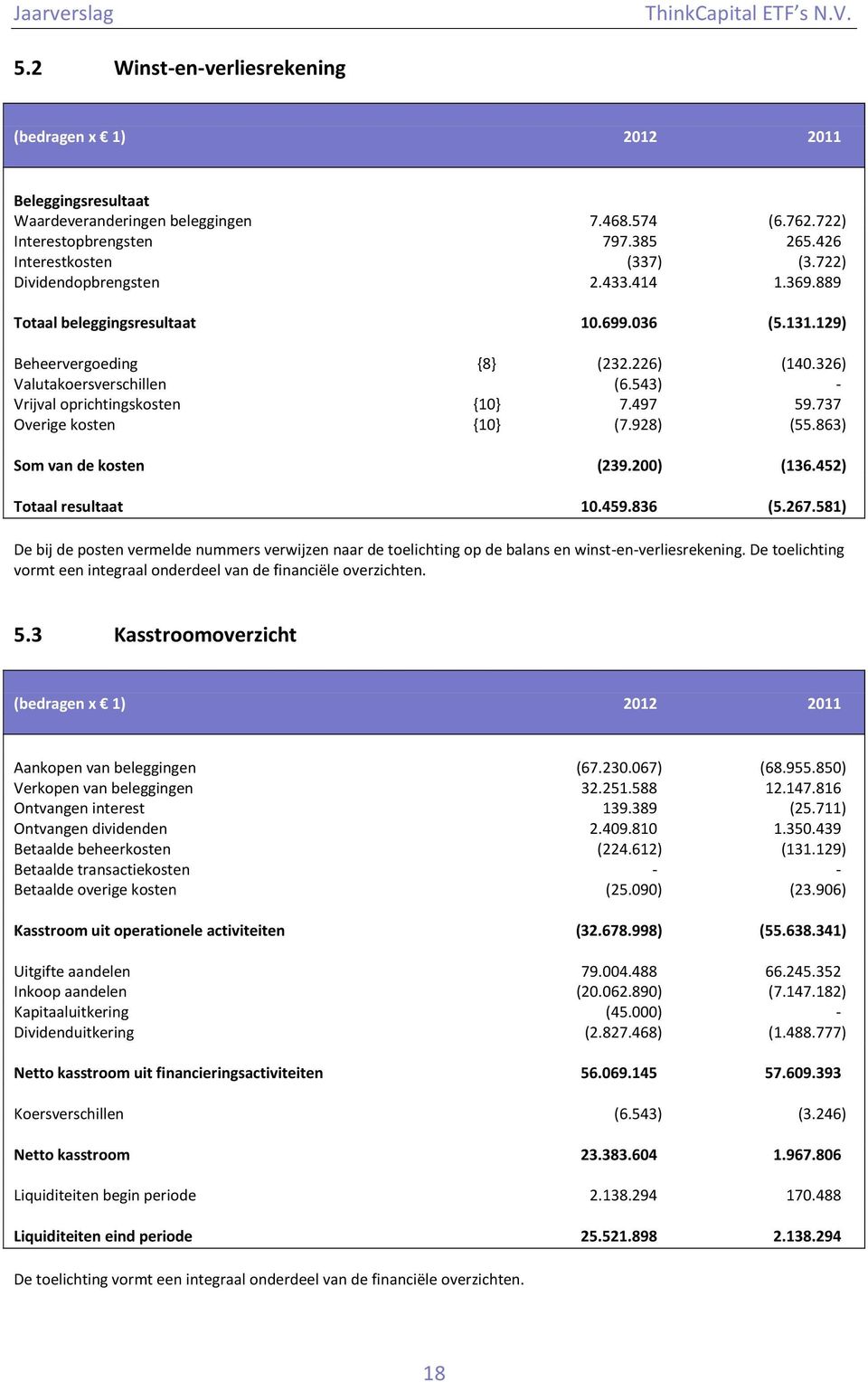 928) (55.863) Som van de kosten (239.200) (136.452) Totaal resultaat 10.459.836 (5.267.581) De bij de posten vermelde nummers verwijzen naar de toelichting op de balans en winst-en-verliesrekening.