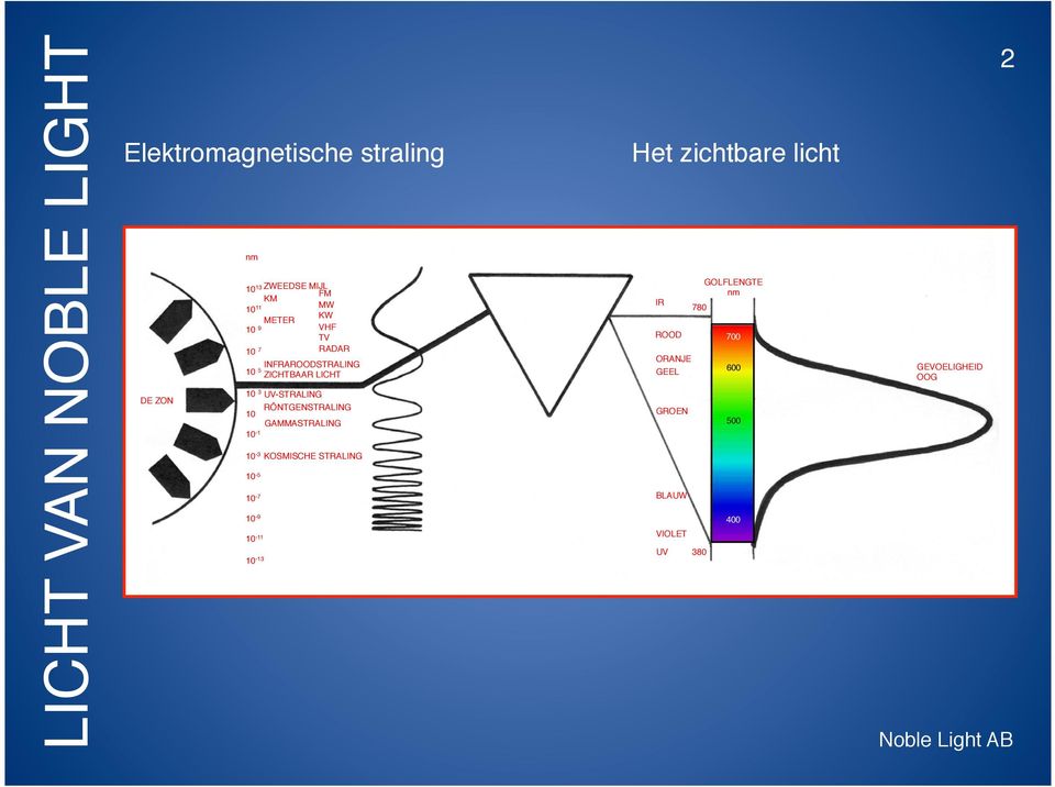 GAMMASTRALING 10-1 10-3 KOSMISCHE STRALING 10-5 10-7 10-9 10-11 10-13 Het zichtbare licht