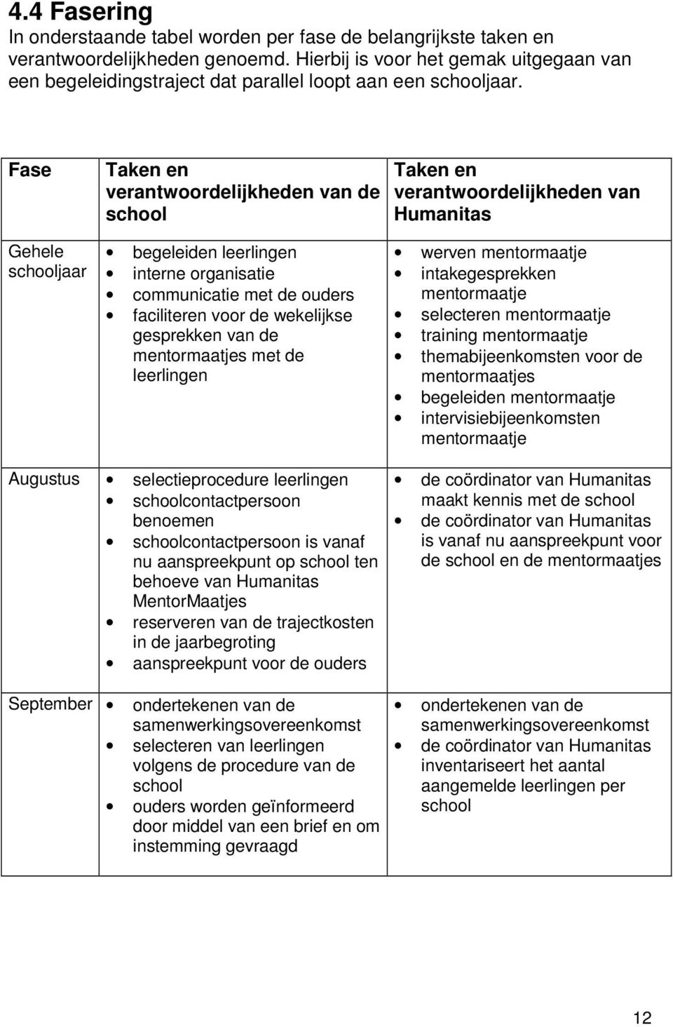 Fase Taken en verantwoordelijkheden van de school Taken en verantwoordelijkheden van Humanitas Gehele schooljaar begeleiden leerlingen interne organisatie communicatie met de ouders faciliteren voor