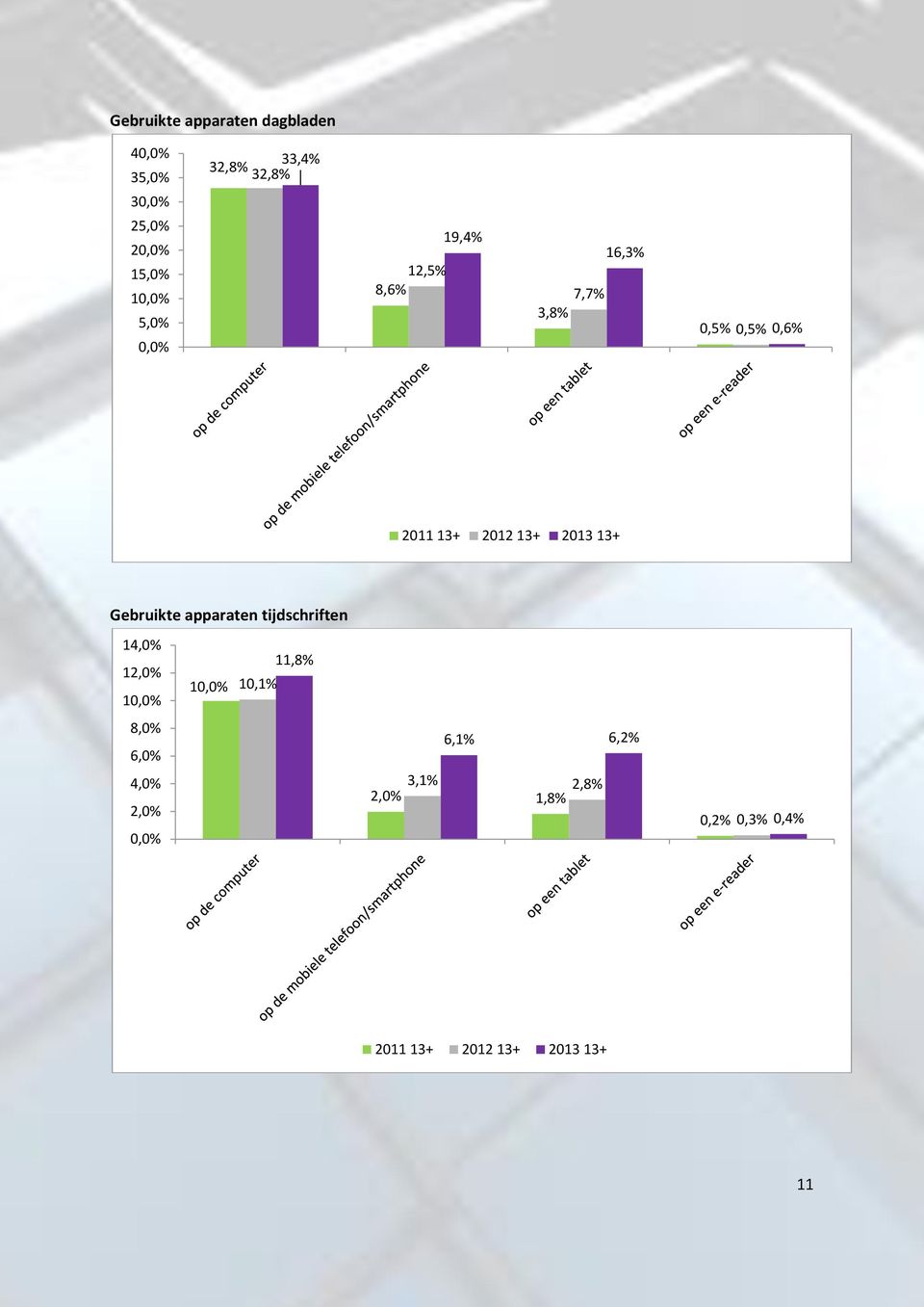 13+ Gebruikte apparaten tijdschriften 14,% 12,% 1,% 1,% 1,1% 11,8% 8,%