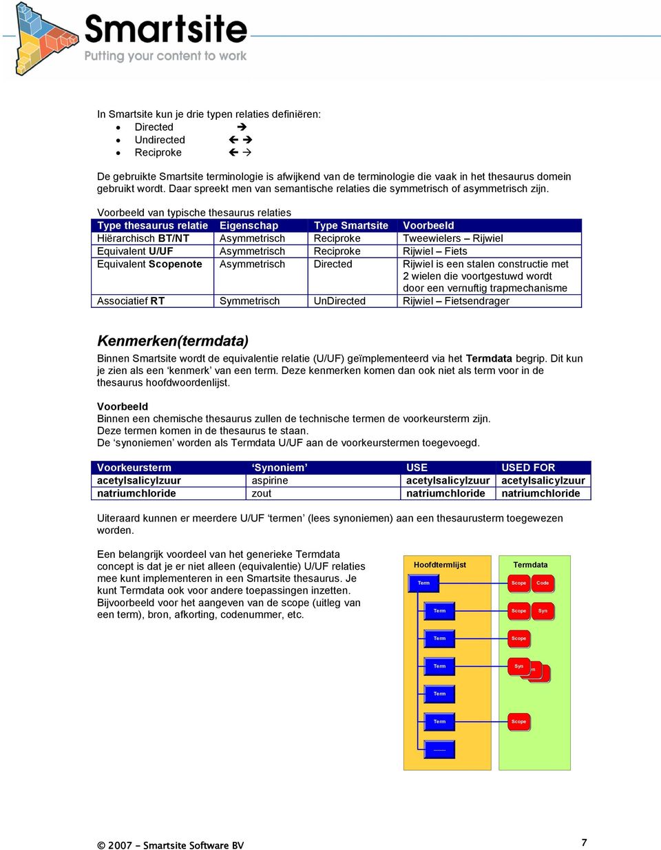 Voorbeeld van typische thesaurus relaties Type thesaurus relatie Eigenschap Type Smartsite Voorbeeld Hiërarchisch BT/NT Asymmetrisch Reciproke Tweewielers Rijwiel Equivalent U/UF Asymmetrisch