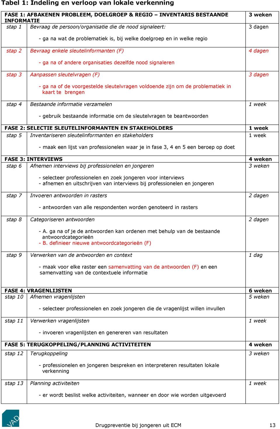 Aanpassen sleutelvragen (F) - ga na of de voorgestelde sleutelvragen voldoende zijn om de problematiek in kaart te brengen Bestaande informatie verzamelen - gebruik bestaande informatie om de