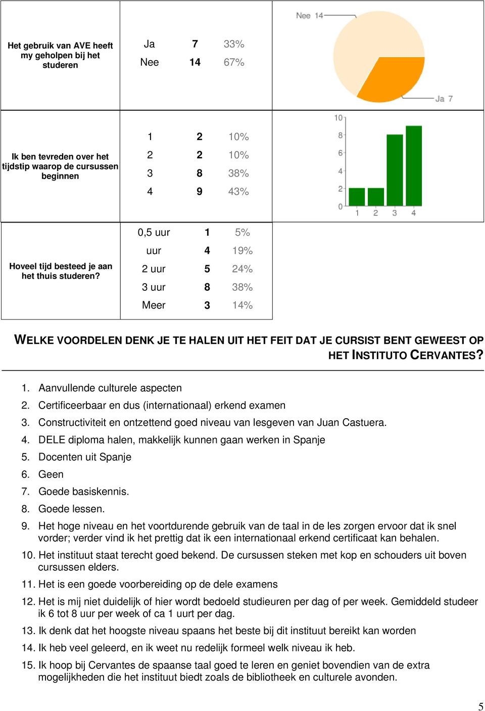 Certificeerbaar en dus (internationaal) erkend examen 3. Constructiviteit en ontzettend goed niveau van lesgeven van Juan Castuera. 4. DELE diploma halen, makkelijk kunnen gaan werken in Spanje 5.