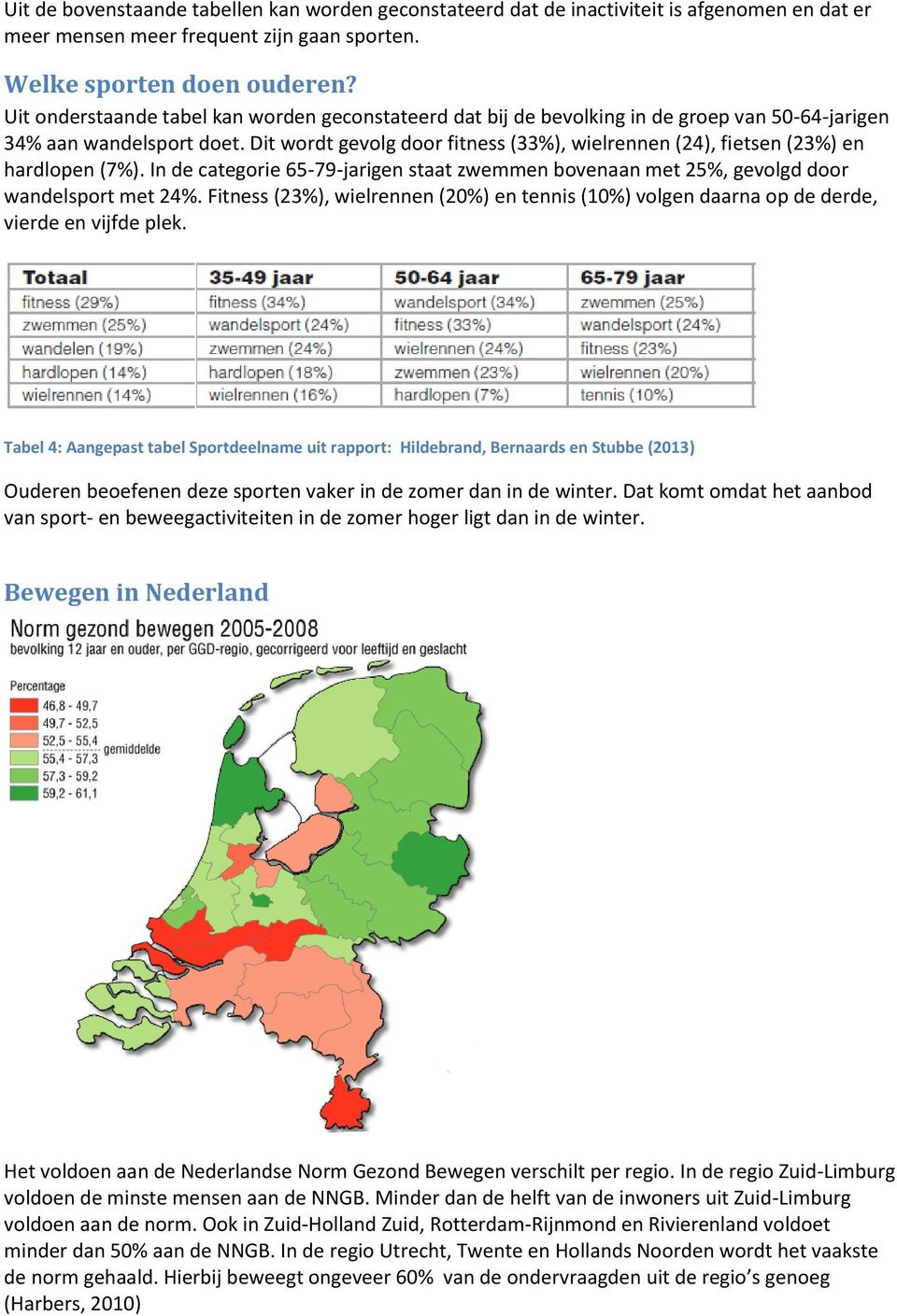 Dit wordt gevolg door fitness (33%), wielrennen (24), fietsen (23%) en hardlopen (7%). In de categorie 65-79-jarigen staat zwemmen bovenaan met 25%, gevolgd door wandelsport met 24%.