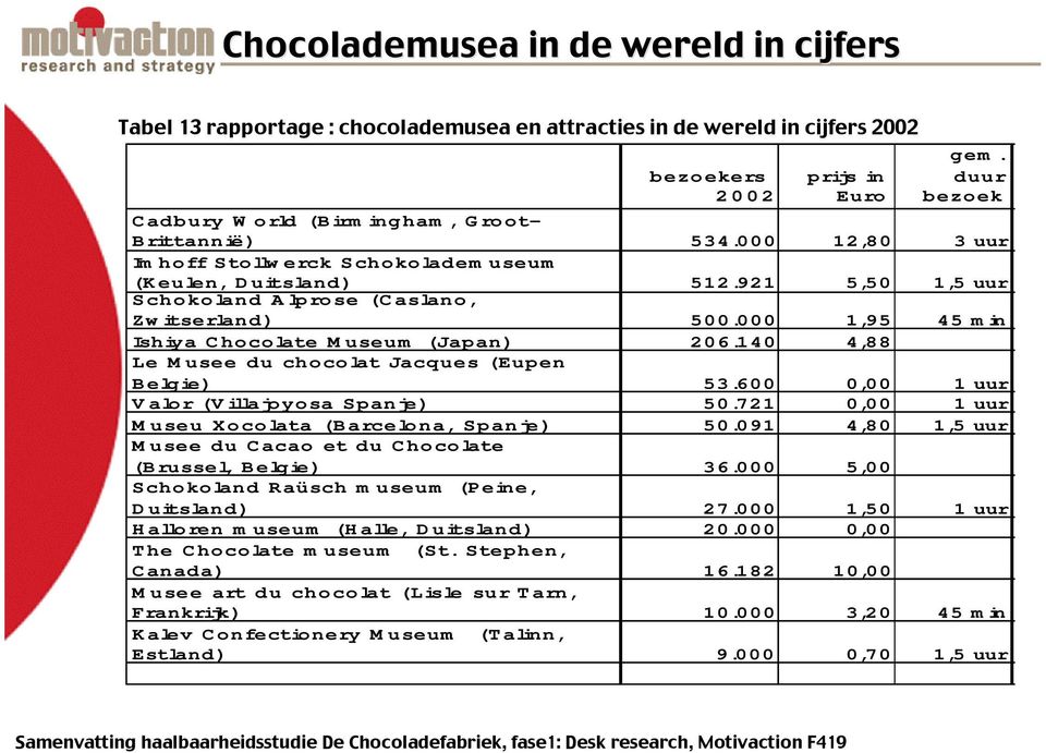 140 4,88 Le Musee du chocolat Jacques (Eupen Belgie) 53.600 0,00 1 uur Valor (Villajoyosa Spanje) 50.721 0,00 1 uur Museu Xocolata (Barcelona, Spanje) 50.