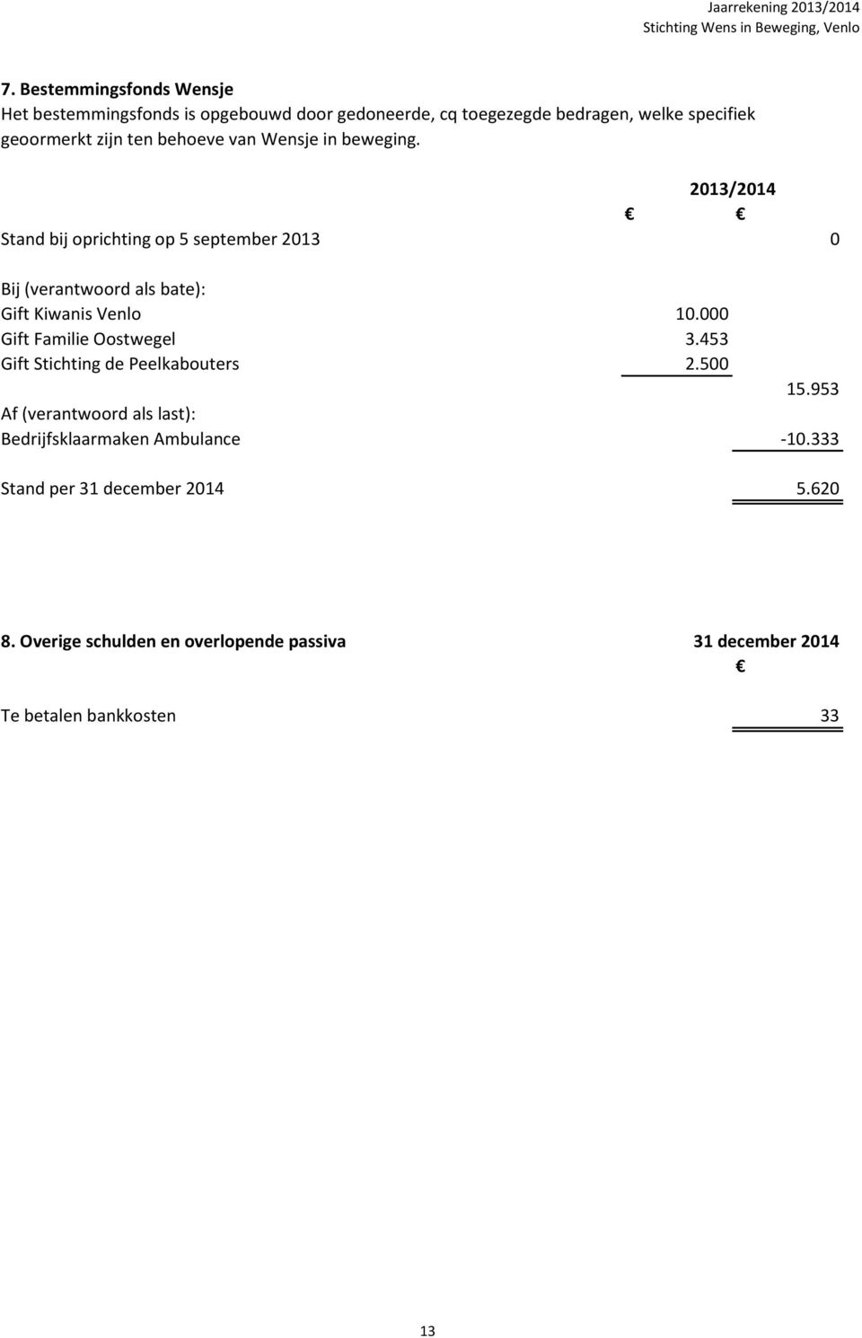 2013/2014 Stand bij oprichting op 5 september 2013 0 Bij (verantwoord als bate): Gift Kiwanis Venlo 10.000 Gift Familie Oostwegel 3.