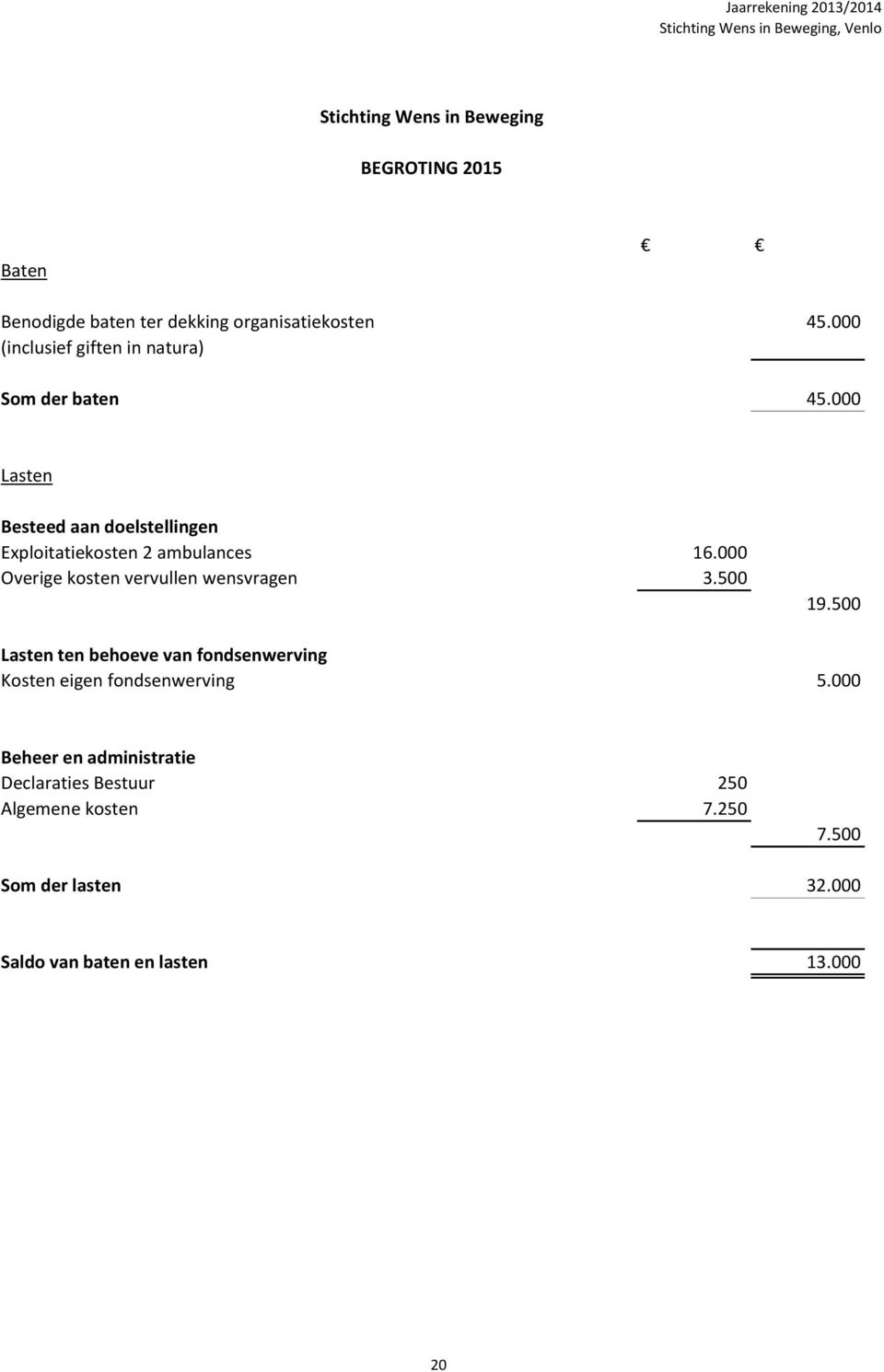 000 Lasten Besteed aan doelstellingen Exploitatiekosten 2 ambulances 16.000 Overige kosten vervullen wensvragen 3.