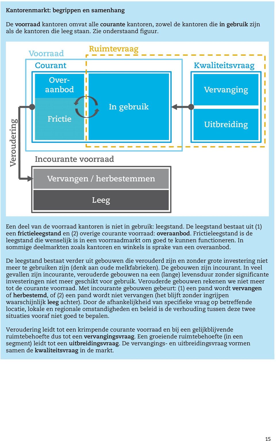 niet in gebruik: leegstand. De leegstand bestaat uit (1) een frictieleegstand en (2) overige courante voorraad: overaanbod.